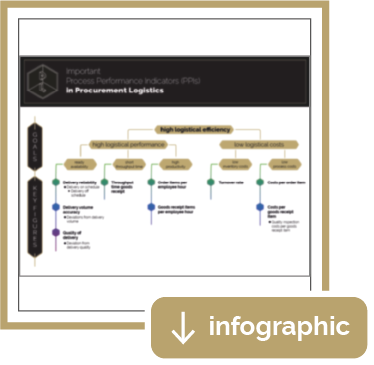 Infographic: Important Process Performance Indicators in Procurement Logistics